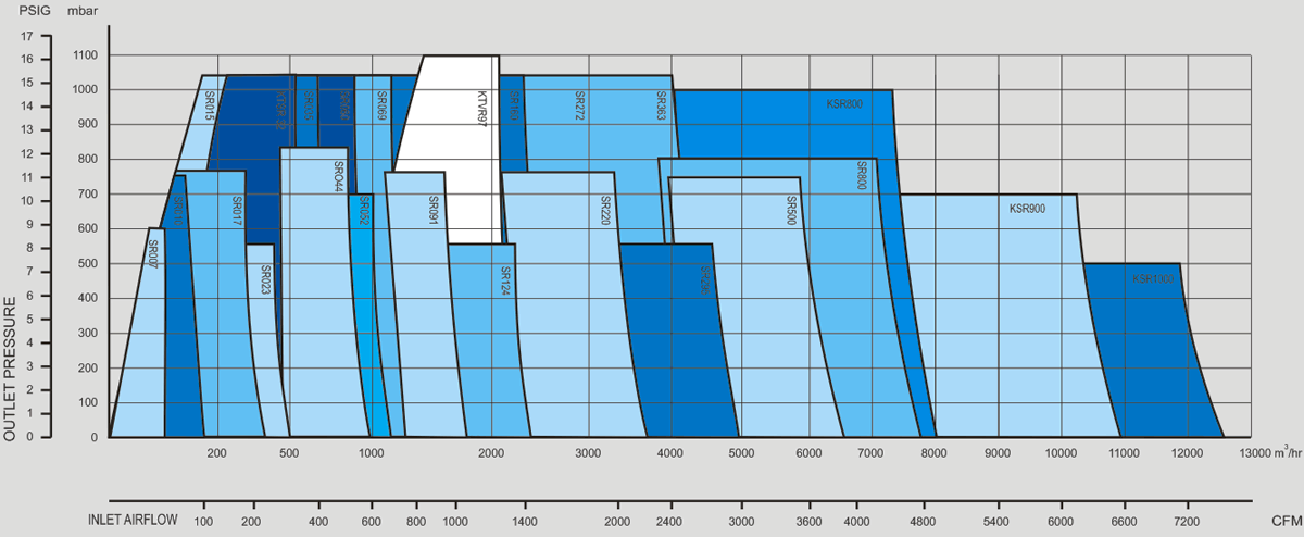 Fan Selection Chart