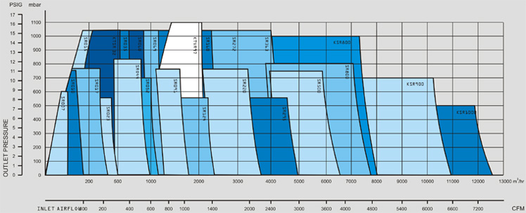 Selection Chart